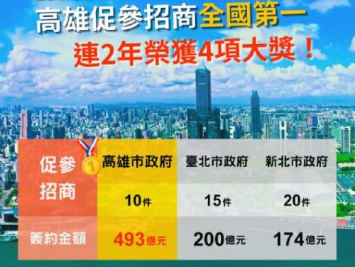 高雄市連續兩年蟬聯全國招商四大獎項，展現卓越城市競爭力